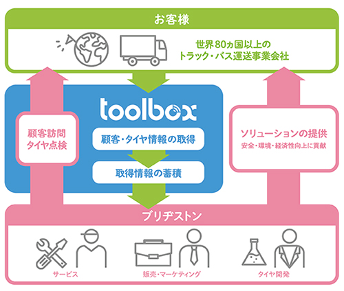 「ツールボックス」の運用イメージ