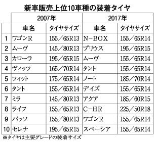 販売上位10車種のタイヤサイズ 自動車春秋社